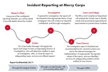 A graphic describing the process of reporting incidents.